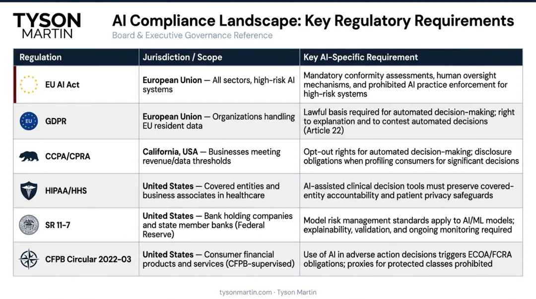 AI compliance regulatory framework comparison chart covering EU GDPR HIPAA CFPB requirements