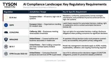 AI compliance regulatory framework comparison chart covering EU GDPR HIPAA CFPB requirements