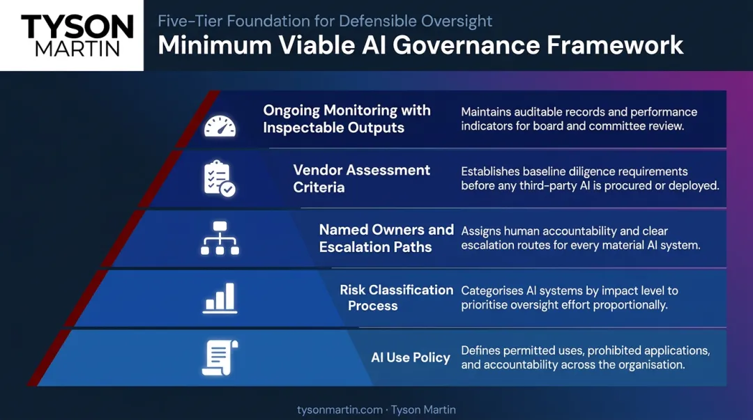 Minimum viable AI governance stack five-component framework for board-ready oversight