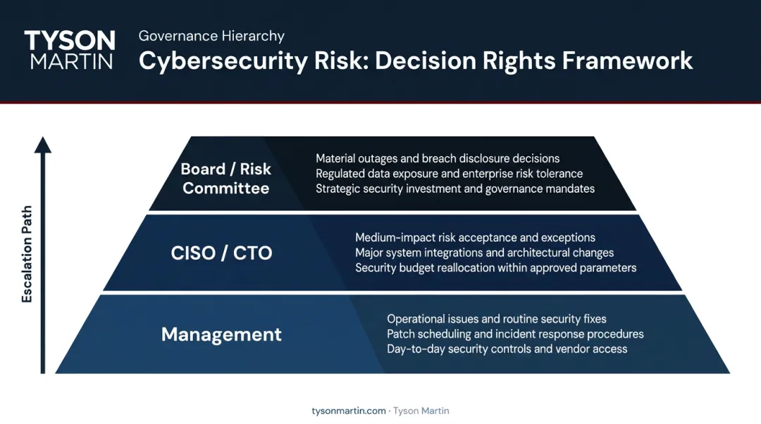 Three-tier cybersecurity decision rights framework board CISO management escalation table