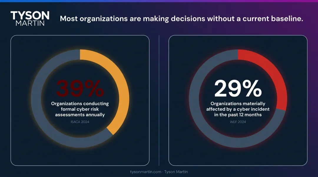 Cybersecurity risk assessment frequency statistics 39 percent annual assessments 29 percent incidents infographic