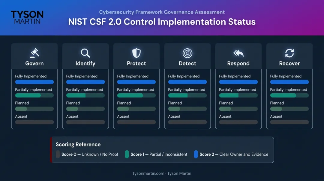 NIST CSF 2.0 six functions control mapping scoring scale comparison chart