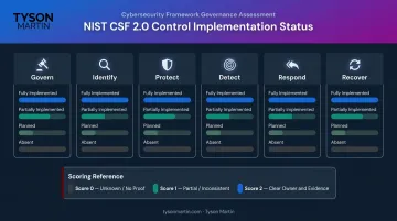 NIST CSF 2.0 six functions control mapping scoring scale comparison chart