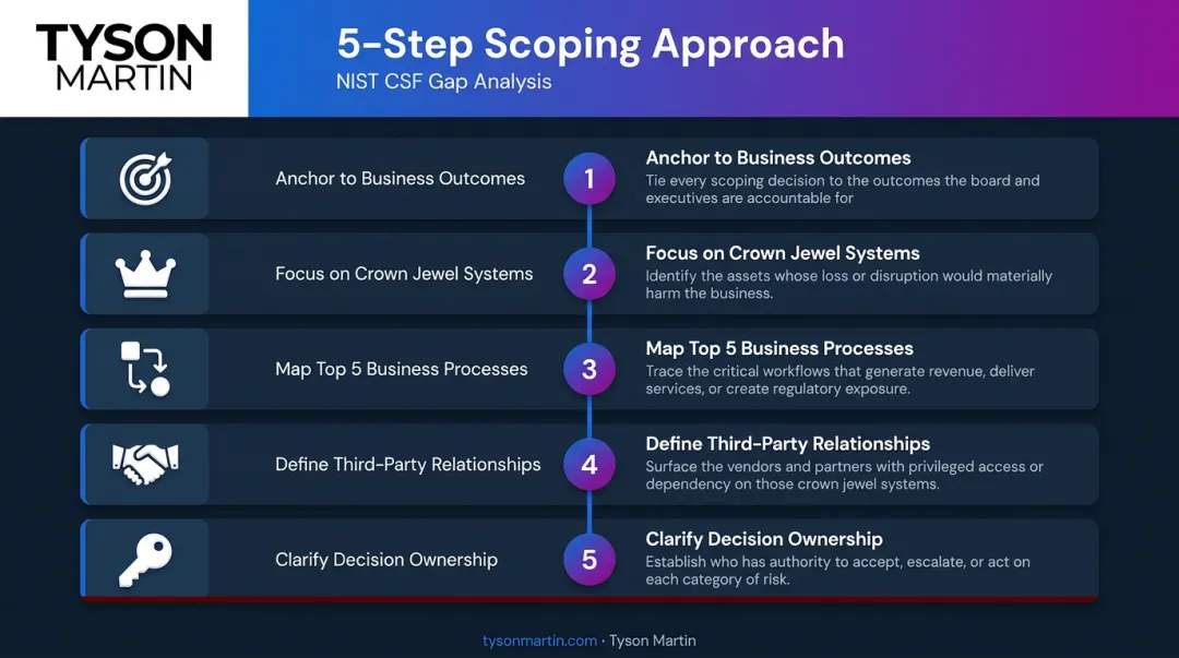 5-step NIST CSF gap analysis scope definition framework infographic