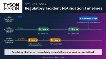 SEC NIS2 and DORA incident disclosure regulatory deadline timeline comparison infographic
