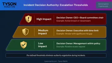 Three-tier cybersecurity incident escalation decision rights model by impact level