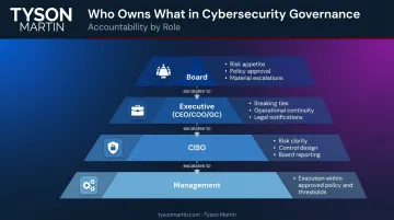 Four-level cybersecurity governance decision rights hierarchy from board to management