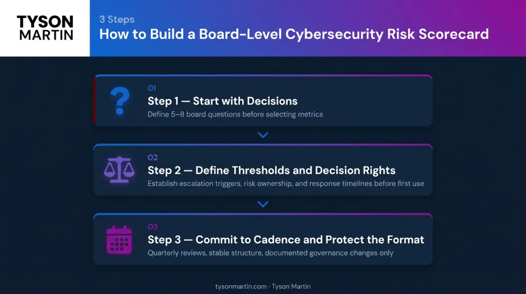 Three-step process for building an effective cybersecurity risk scorecard for boards