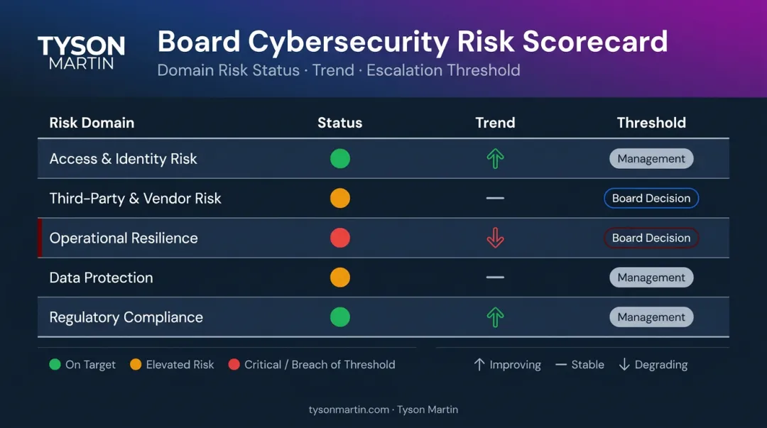 Cybersecurity risk scorecard domain structure with status trend and threshold components