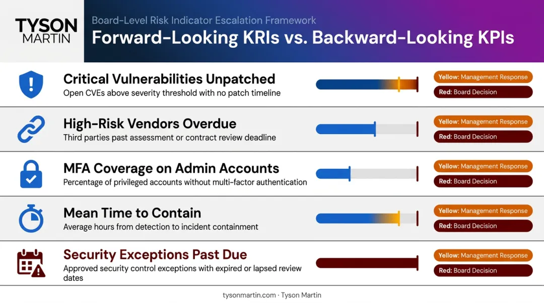 Key risk indicators KRI examples with escalation thresholds for board scorecard reporting