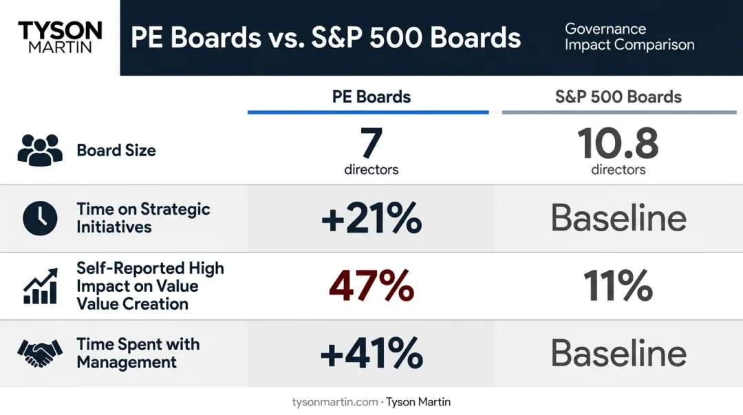 PE boards versus S&P 500 boards performance metrics side-by-side comparison infographic