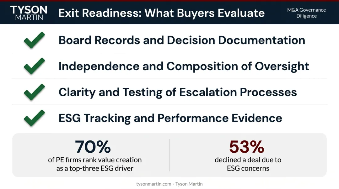 PE board exit readiness governance checklist covering ESG documentation cyber and compliance