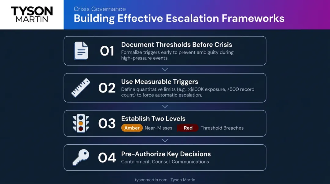 Four-step PE board escalation framework process from documentation to pre-authorized decisions