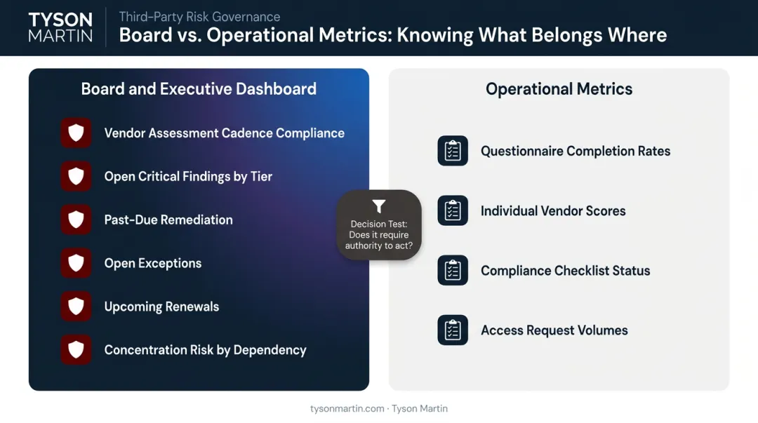 Board versus operational vendor risk metrics dashboard comparison with example KPIs