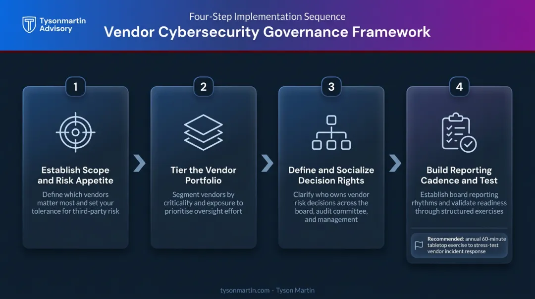 Four-step vendor cybersecurity governance framework build process from scope to testing