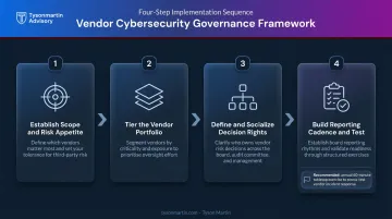 Four-step vendor cybersecurity governance framework build process from scope to testing