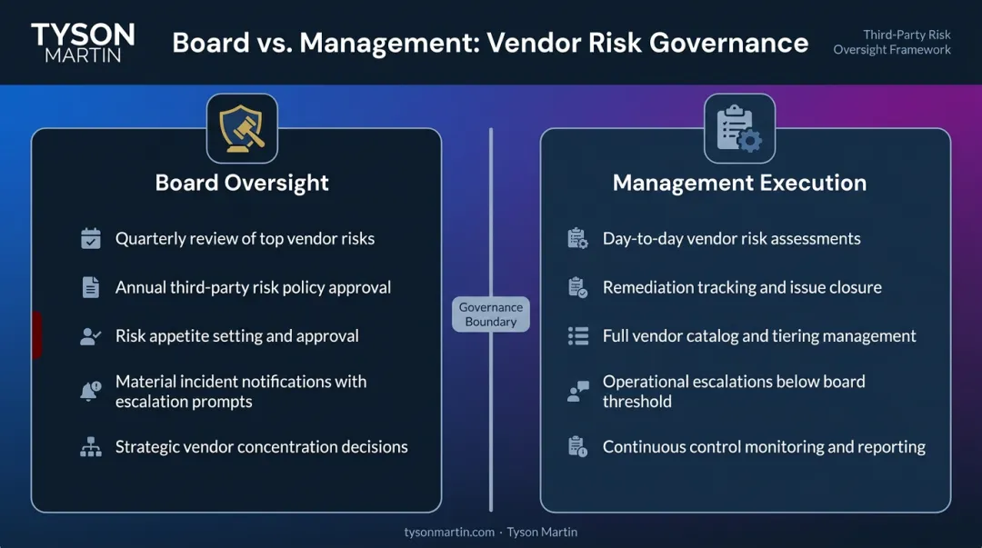 Board versus management vendor cybersecurity governance decision rights responsibilities comparison