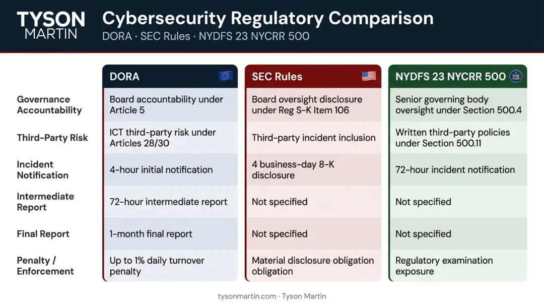 2026 vendor cybersecurity regulatory requirements comparison DORA SEC NYDFS frameworks
