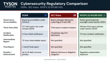 2026 vendor cybersecurity regulatory requirements comparison DORA SEC NYDFS frameworks