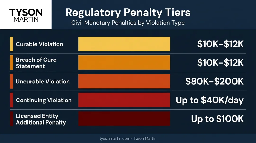 TRAIGA penalty tier structure from curable violations to continuing daily fines