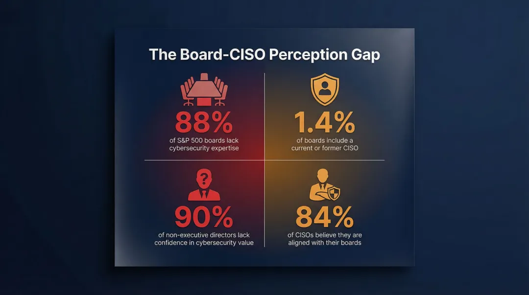 Board cybersecurity expertise gap statistics showing 88 percent lacking specialized knowledge