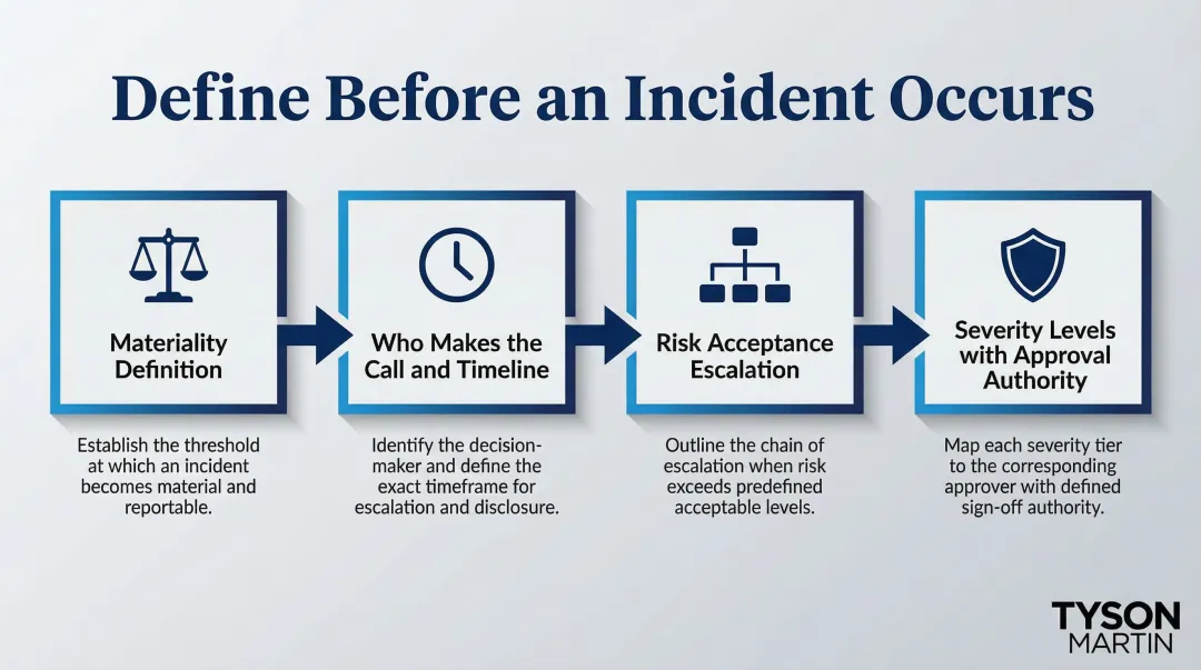 Board cybersecurity decision rights and escalation threshold framework four-step process