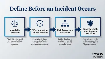 Board cybersecurity decision rights and escalation threshold framework four-step process