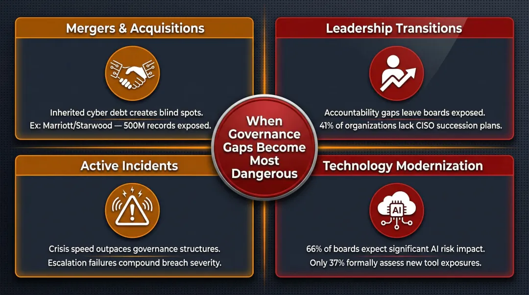 Four high-risk cyber governance scenarios mergers leadership transitions incidents and modernization