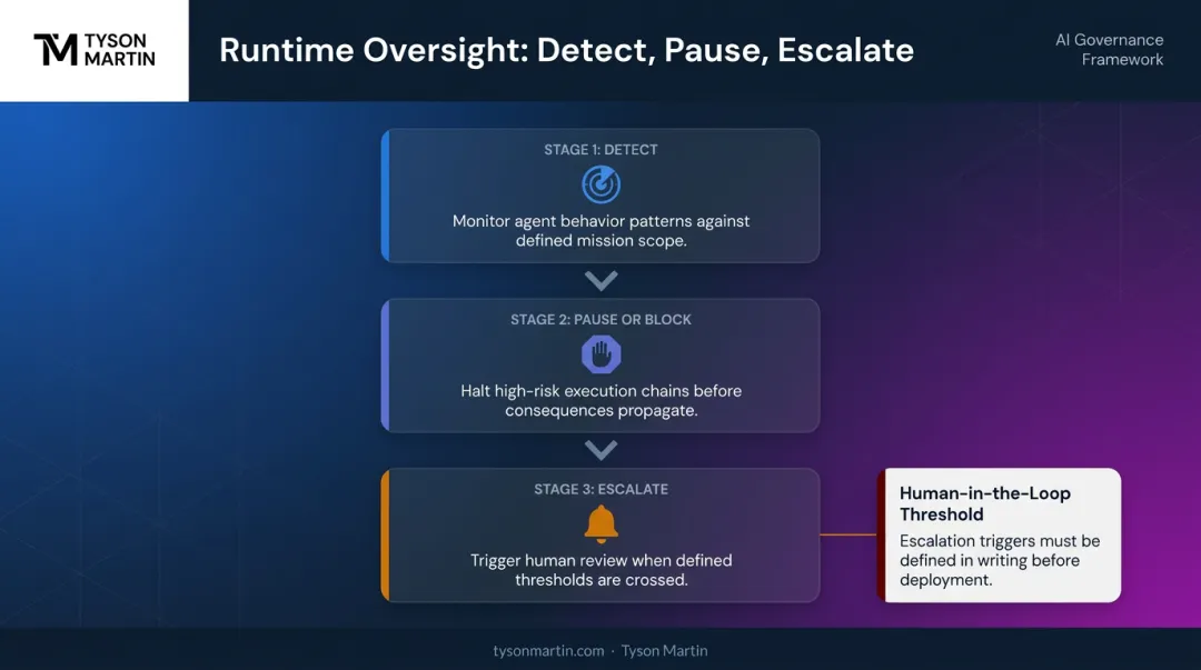 Runtime AI agent oversight process flow from behavior detection to human escalation