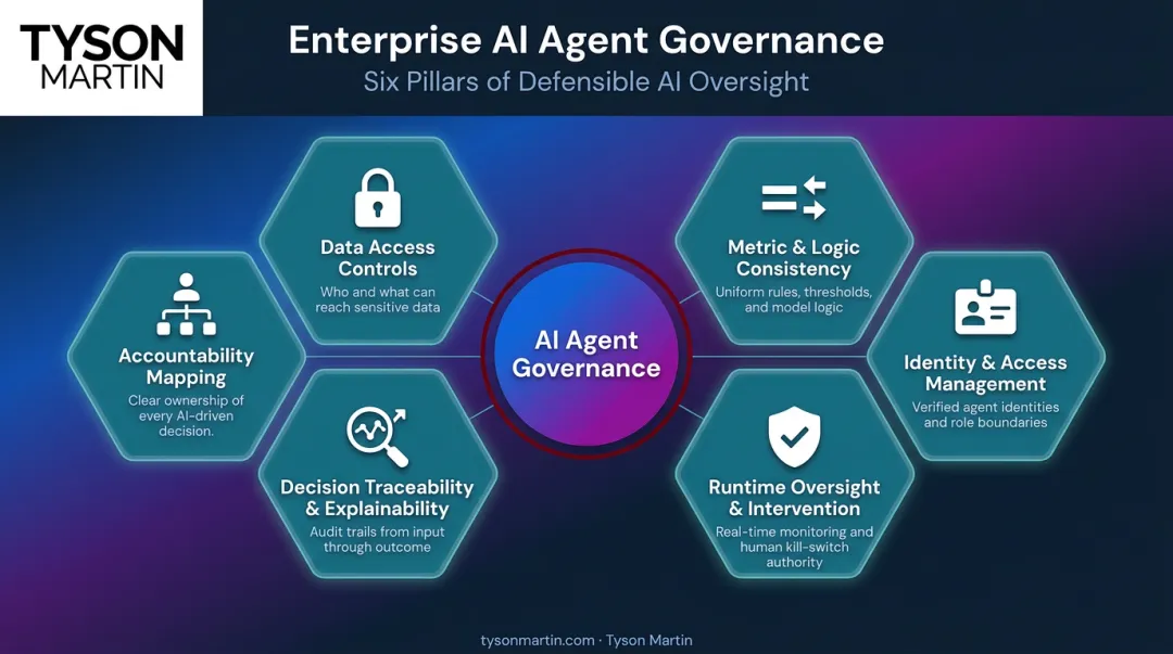 Six pillars of enterprise AI agent governance model complete framework overview