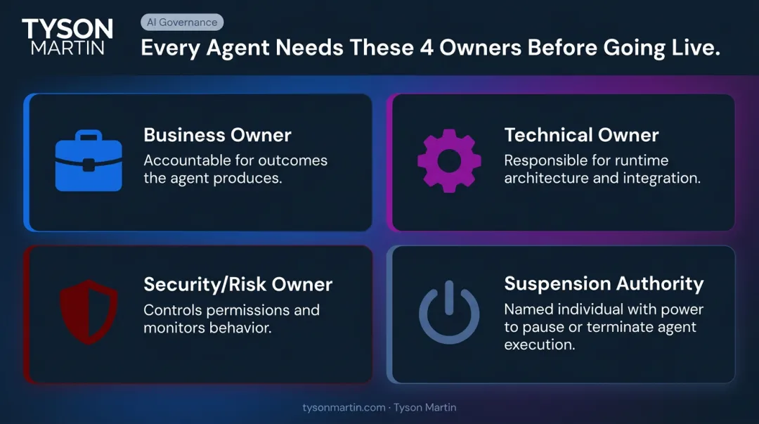 Four AI agent ownership roles accountability matrix business technical security suspension
