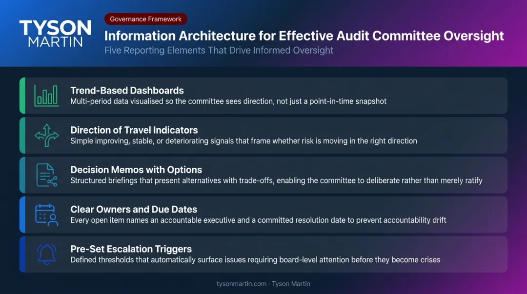 Five elements of effective audit committee risk reporting information architecture
