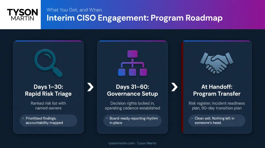 Interim CISO 90-day engagement timeline three phases risk triage to handoff