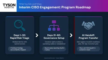 Interim CISO 90-day engagement timeline three phases risk triage to handoff