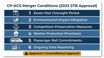 CP-KCS 2023 STB approval six conditions imposed as merger precedent comparison