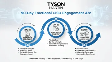 Fractional CISO 90-day engagement milestone timeline with board-ready deliverables