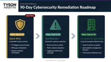 90-day security gap analysis remediation roadmap three-phase timeline infographic