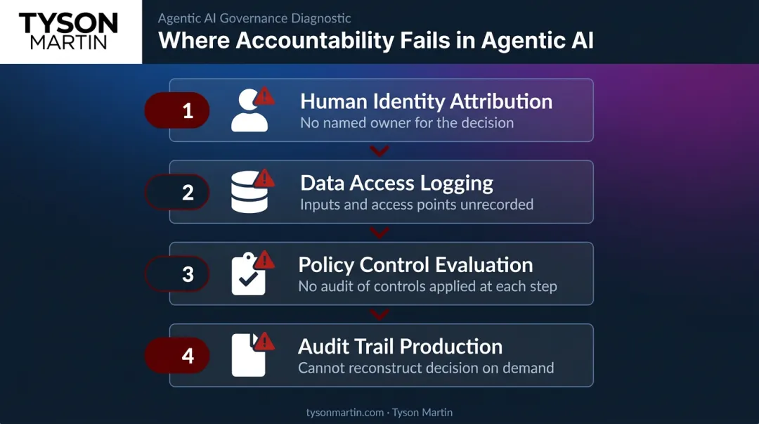 Agentic AI accountability breakdown showing four governance failure points in autonomous workflows
