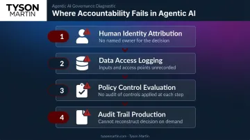 Agentic AI accountability breakdown showing four governance failure points in autonomous workflows