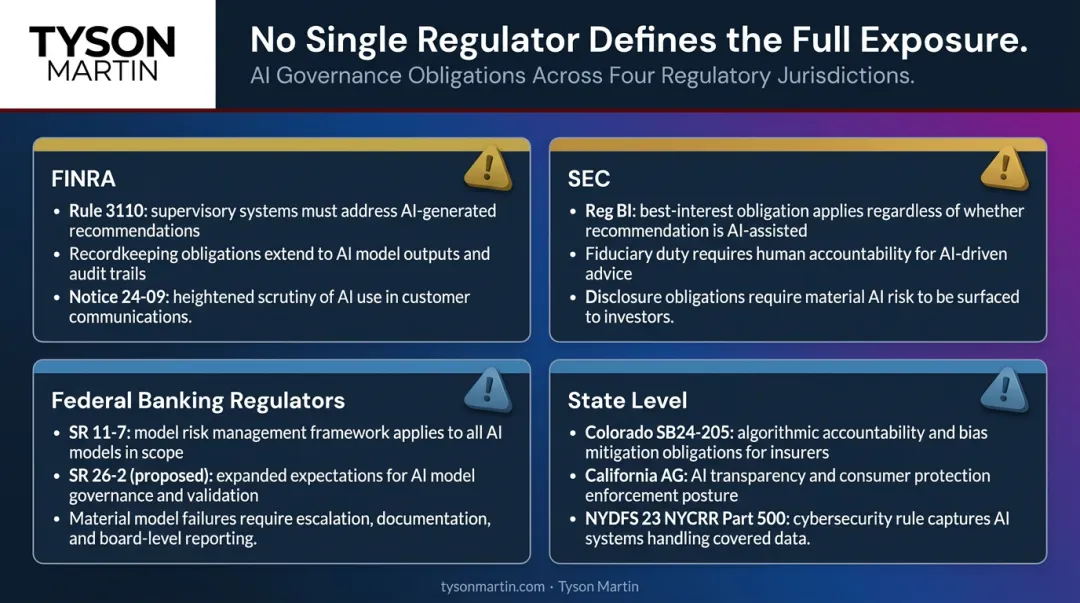 Multi-regulator AI compliance obligations map covering FINRA SEC NYDFS and state laws