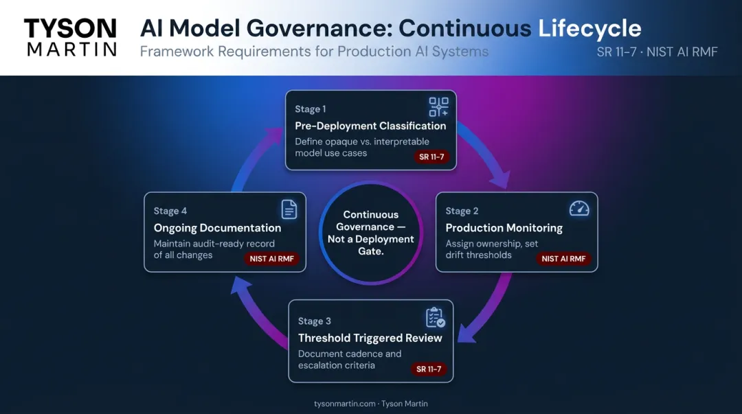 AI model governance lifecycle showing monitoring ownership thresholds and documentation requirements