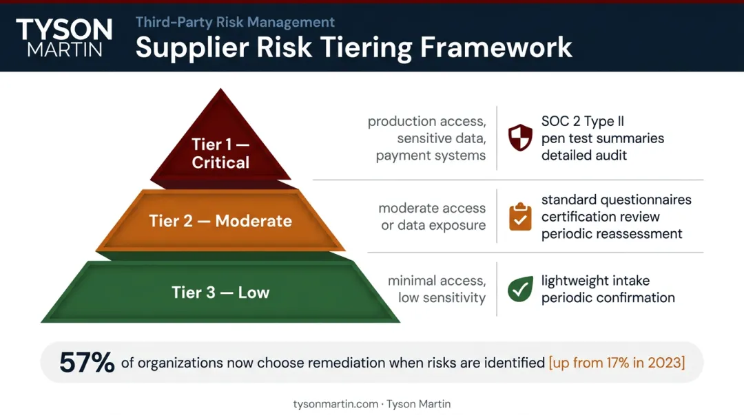 Three-tier supplier criticality model with due diligence requirements by risk level