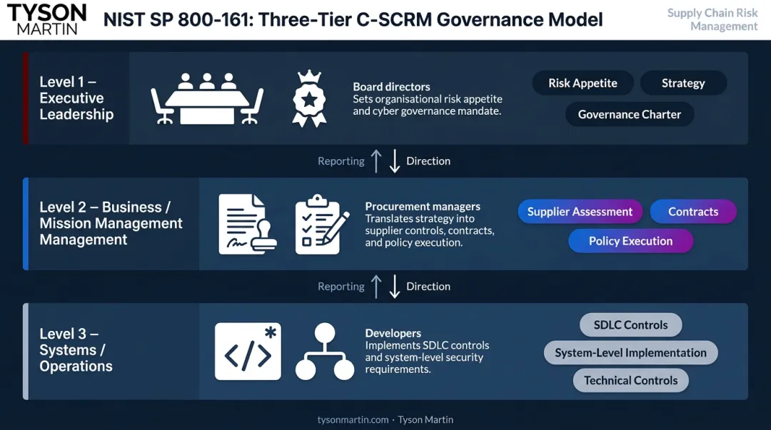 NIST C-SCRM three-tier governance model executive business operations levels