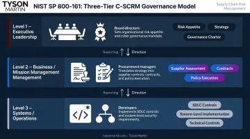 NIST C-SCRM three-tier governance model executive business operations levels