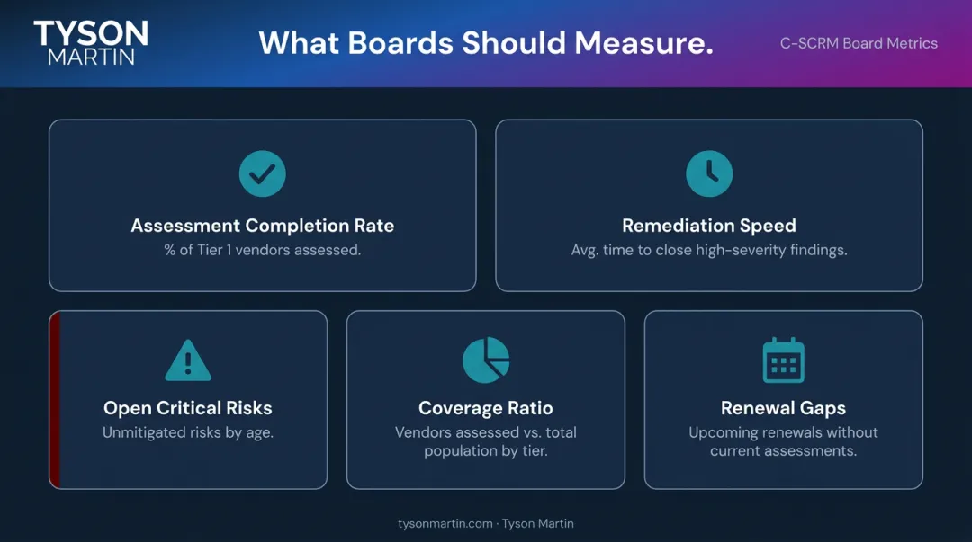Five key C-SCRM board metrics for measuring third-party risk program effectiveness