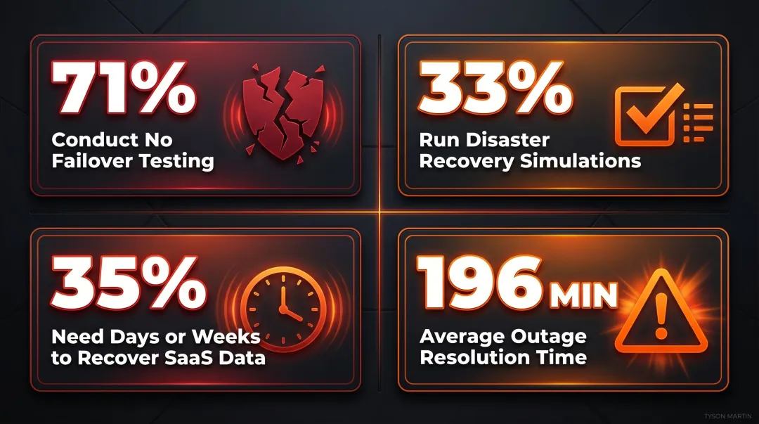 Disaster recovery testing gap statistics showing failover simulation and RTO validation rates