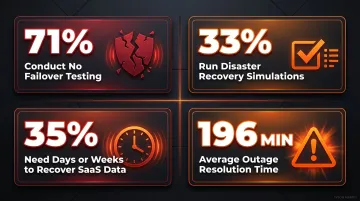 Disaster recovery testing gap statistics showing failover simulation and RTO validation rates