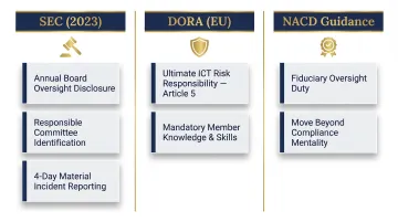 SEC DORA and NACD cybersecurity board oversight regulatory frameworks comparison