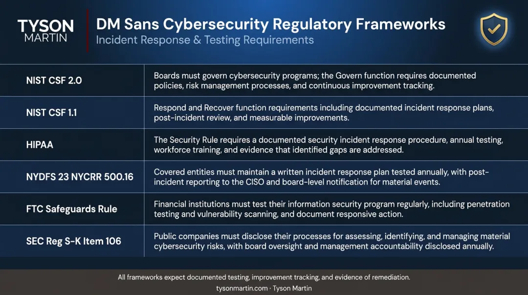Six regulatory frameworks requiring documented cybersecurity testing and remediation tracking