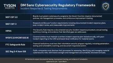 Six regulatory frameworks requiring documented cybersecurity testing and remediation tracking